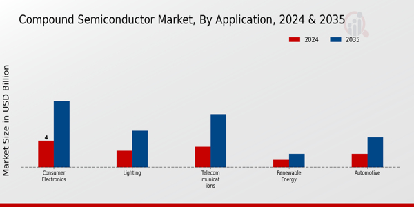 Compound Semiconductor Market Segment