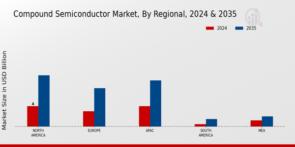 Compound Semiconductor Market Region