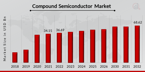 Compound Semiconductor Market