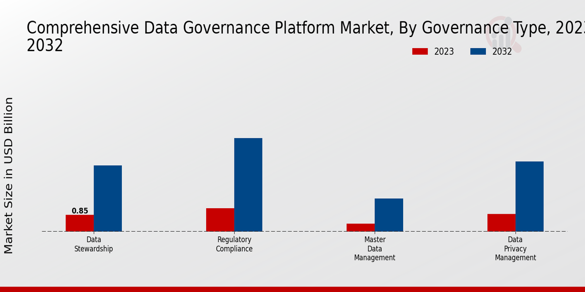 Comprehensive Data Governance Platform Market by Governance Type