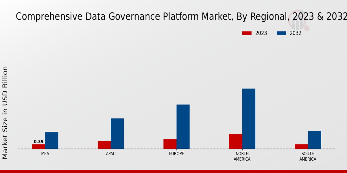 Comprehensive Data Governance Platform Market by Region