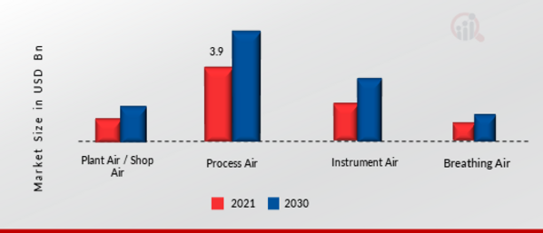 Compressed Air Treatment Equipment Market, by Application, 2022 & 2030