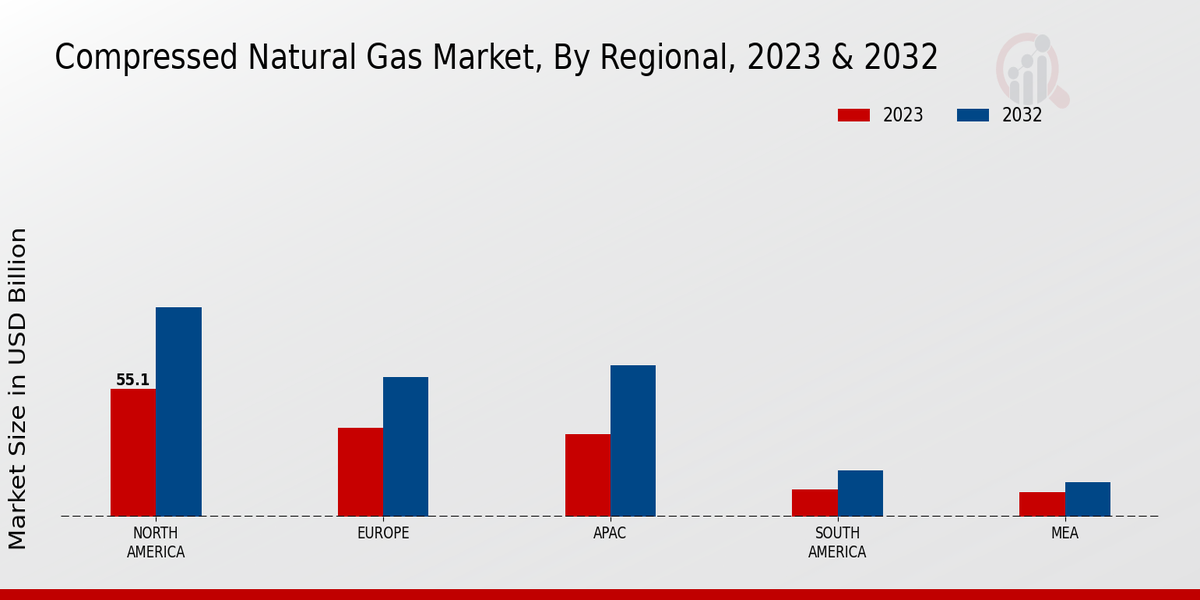 Compressed Natural Gas Market Regional Insights 