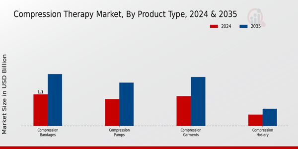 Compression Therapy Market Product Type Insights