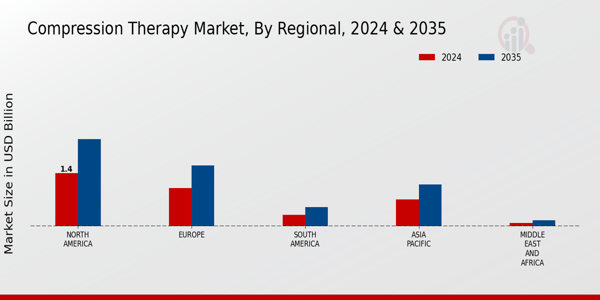 Compression Therapy Market Regional Insights