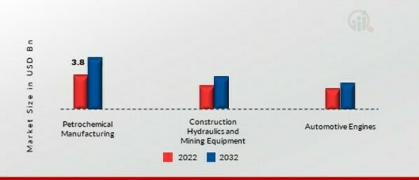 Compressor Oil Market, by Application