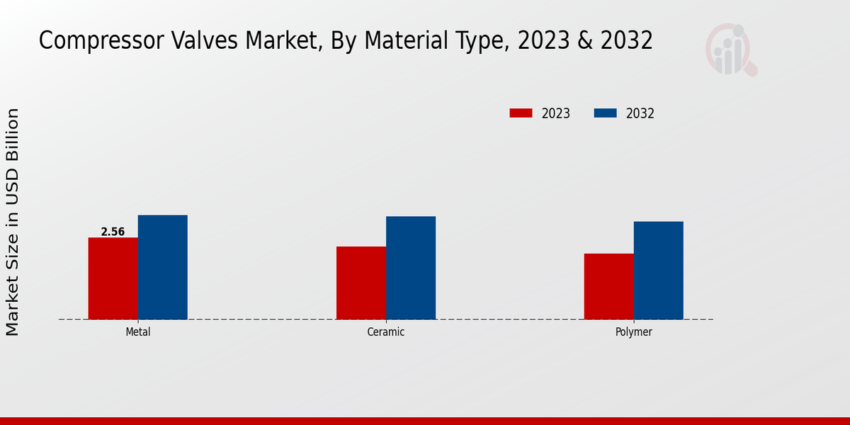 Compressor Valves Market Material Type Insights    