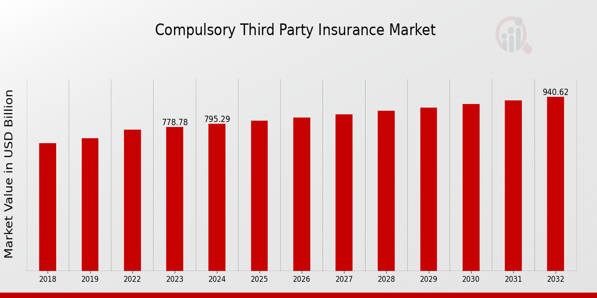 Compulsory Third-Party Insurance Market