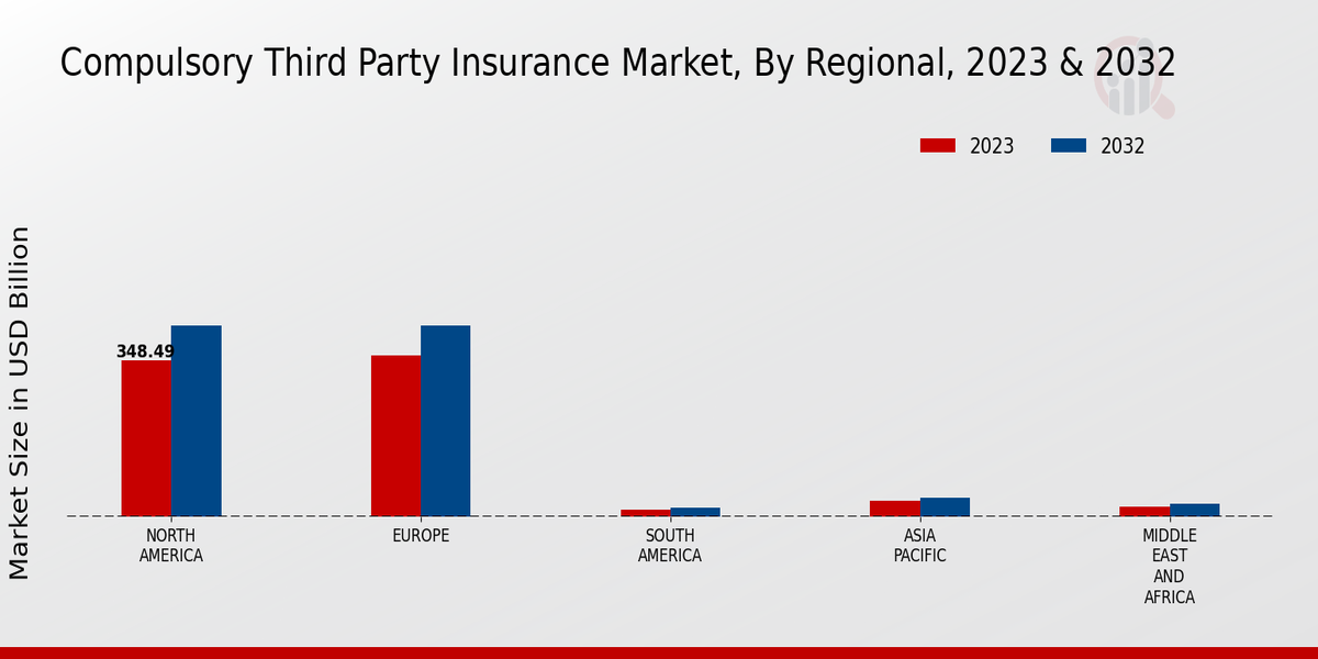 Compulsory Third-Party Insurance Market Regional Insights