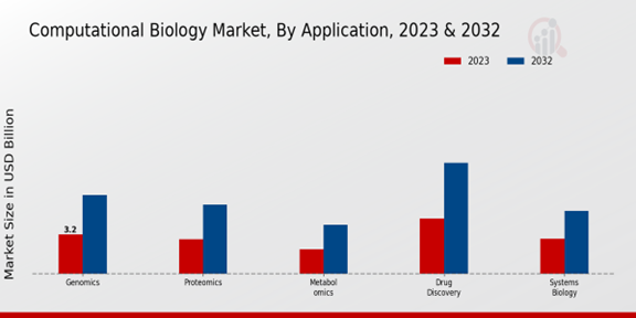 Computational Biology Market Application Insights