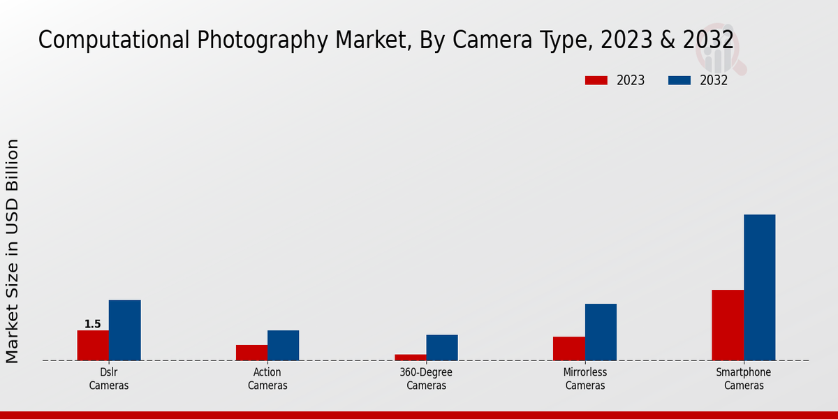 Perspectivas sobre los tipos de cámaras del mercado de la fotografía computacional