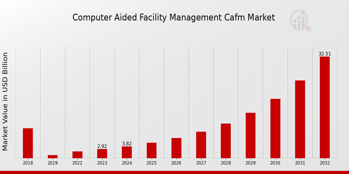 Computer Aided Facility Management (CAFM) Market