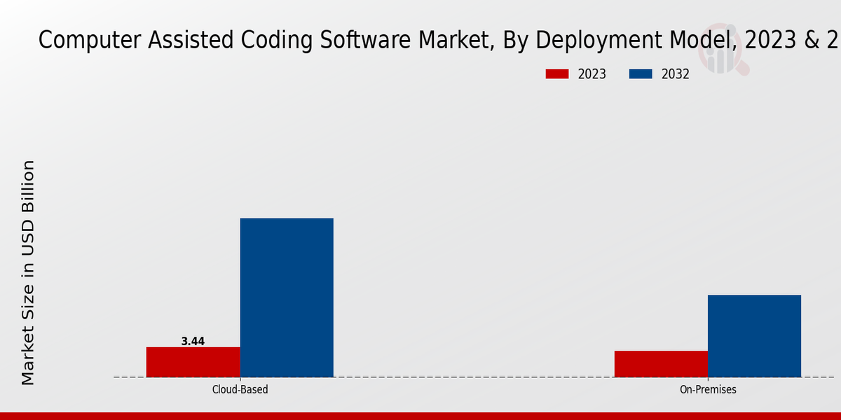 Computer Assisted Coding Software Market Deployment Model Insights