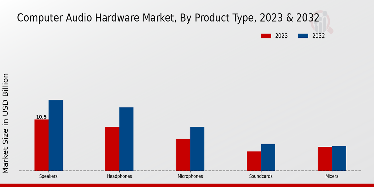 Computer Audio Hardware Market Product Type Insights  