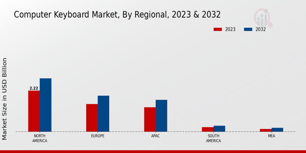 Computer Keyboard Market Regional Insights