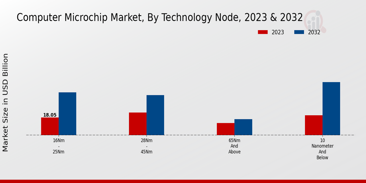 Computer Microchip Market Technology Node Insights