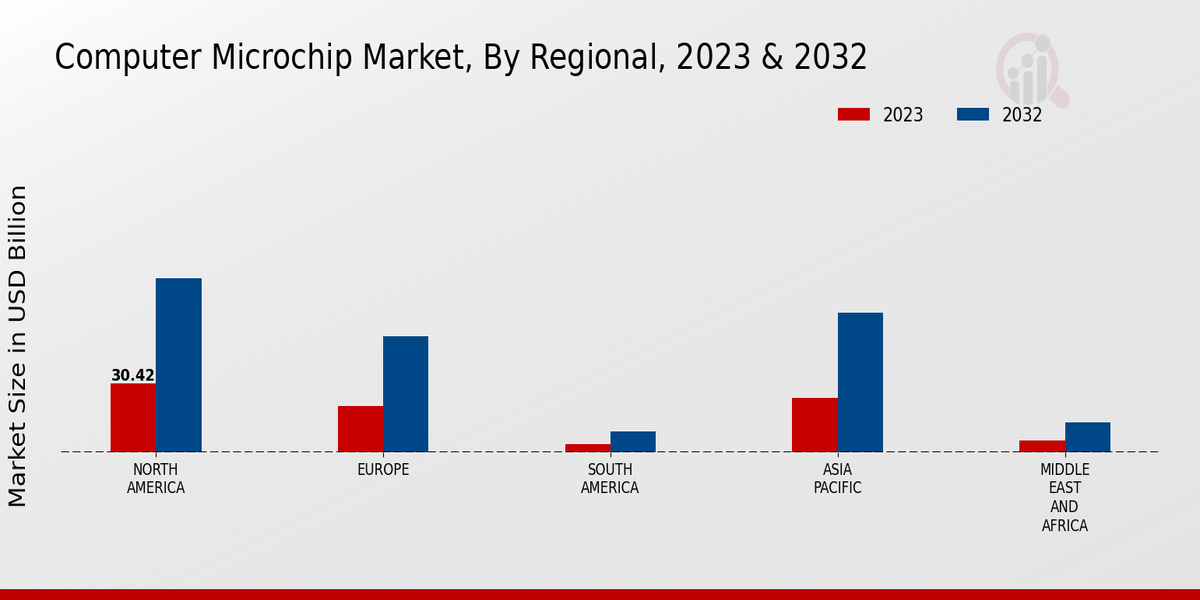 Computer Microchip Market Regional Insights