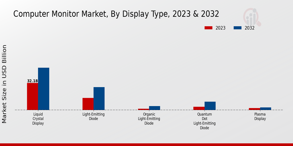Computer Monitor Market, By Display Type, 2023 & 2032 (USD billion)