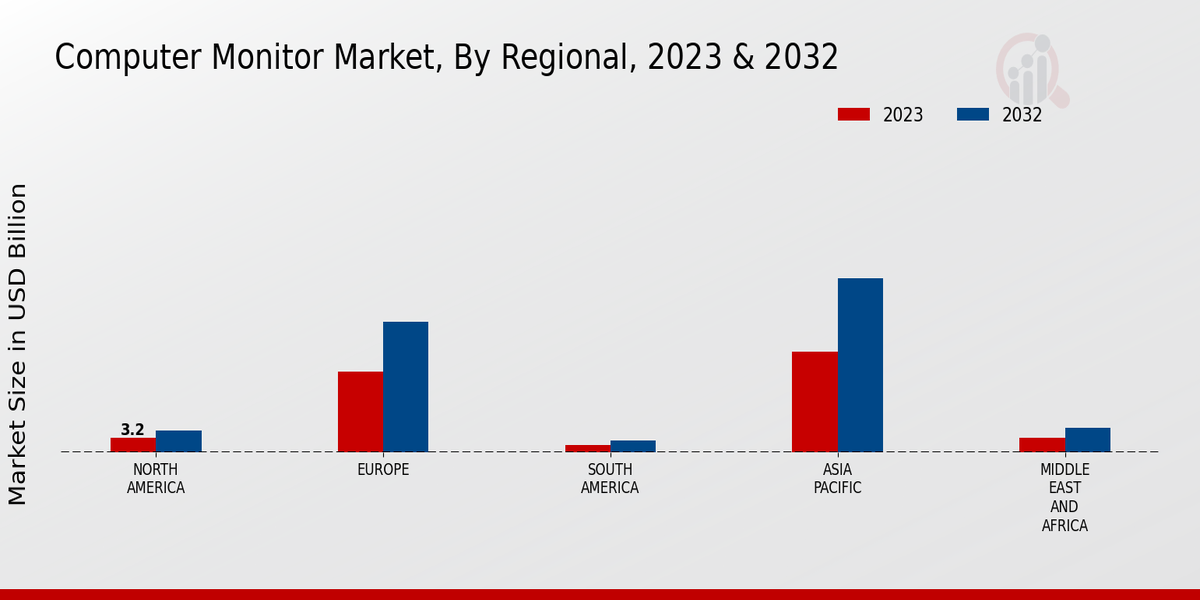 Computer Monitor Market, By Regional, 2023 & 2032 (USD billion)