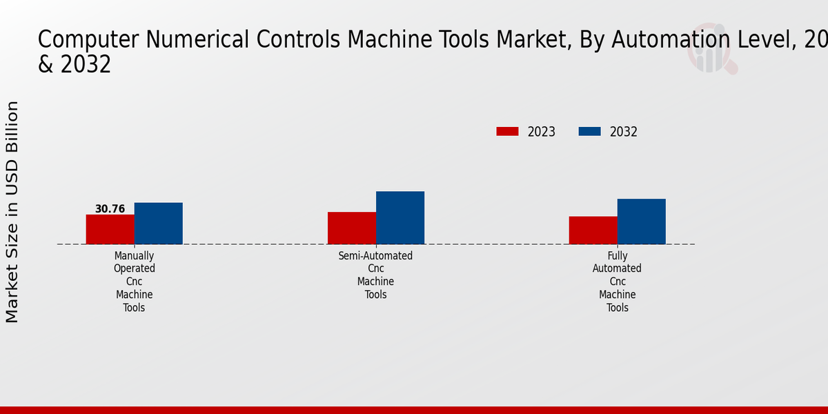 Computer Numerical Controls Machine Tools Market Automation Level Insights