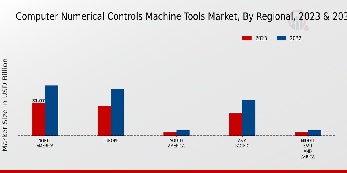 Computer Numerical Controls Machine Tools Market Regional Insights