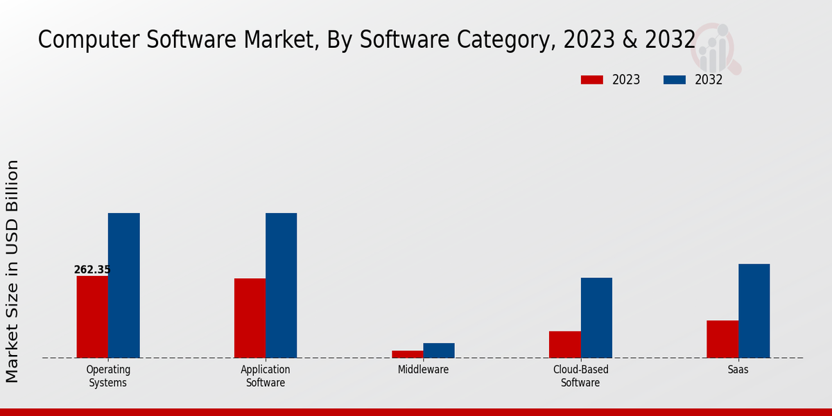 Computer Software Market type insights