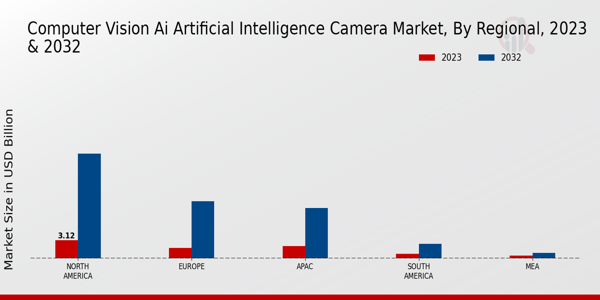 Computer Vision AI Artificial Intelligence Camera Market Regional Insights