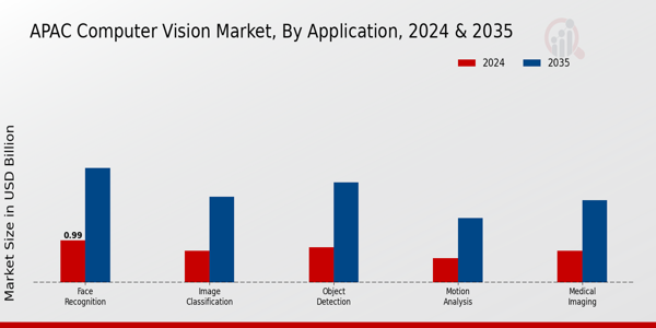 Computer Vision Market Application Insights