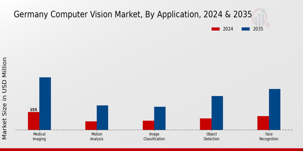 Computer Vision Market Application Insights