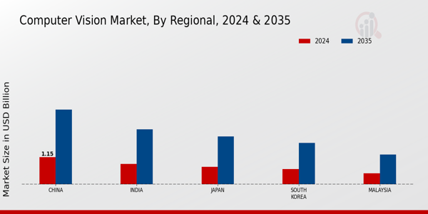 Computer Vision Market Regional Insights