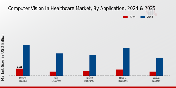 Computer Vision in Healthcare Market Application Insights