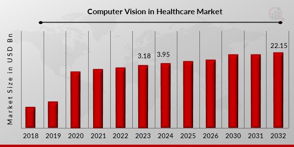 Computer Vision in Healthcare Market