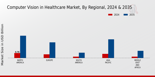 Computer Vision in Healthcare Market Regional Insights