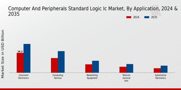 Computer and Peripherals Standard Logic IC Market Application Insights