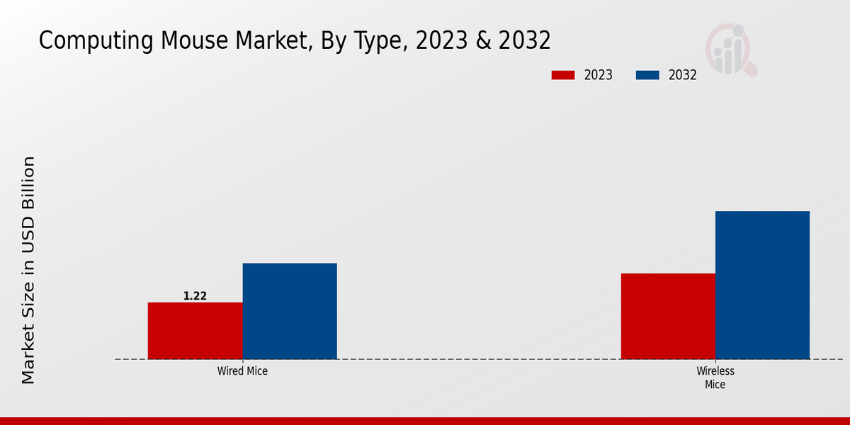 Computing Mouse Market  By type