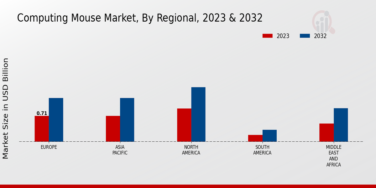 Computing Mouse Market Regional