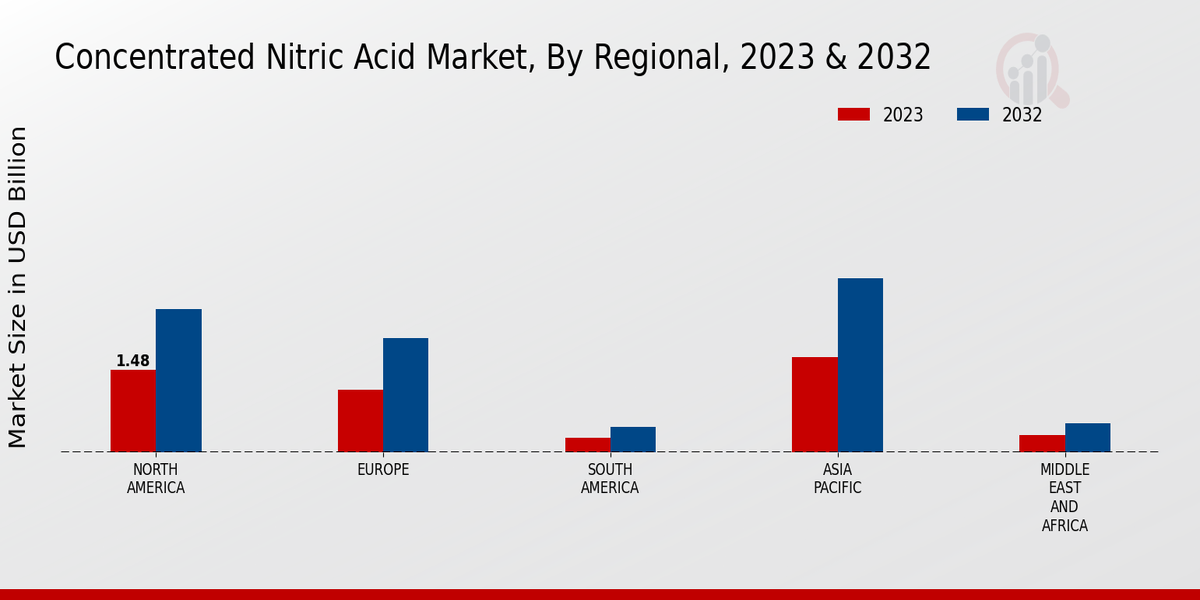 Concentrated Nitric Acid Market Regional Insights