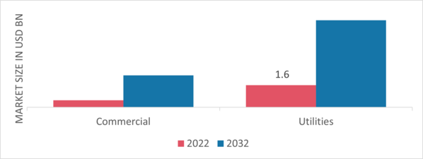 Concentrated Photovoltaic (CPV) Market by Application, 2022 & 2032