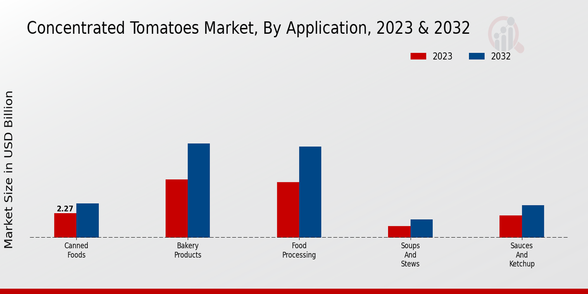 Concentrated Tomatoes Market By Application Insights