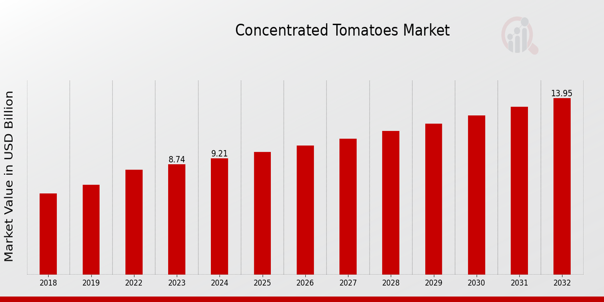 Concentrated Tomatoes Market Overview