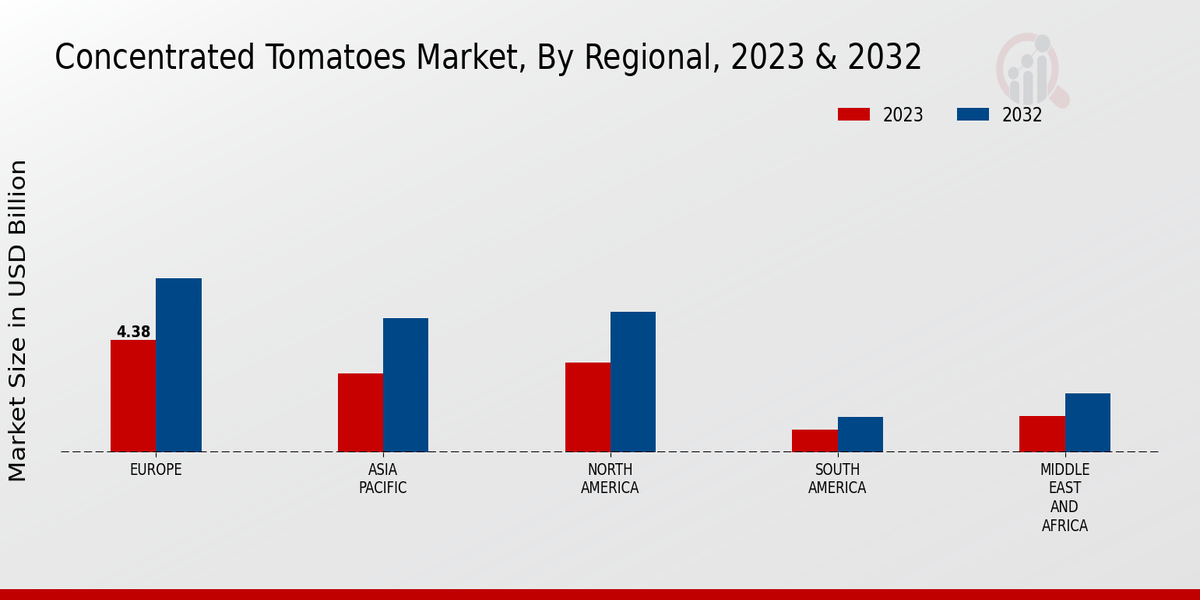 Concentrated Tomatoes Market Regional Insights