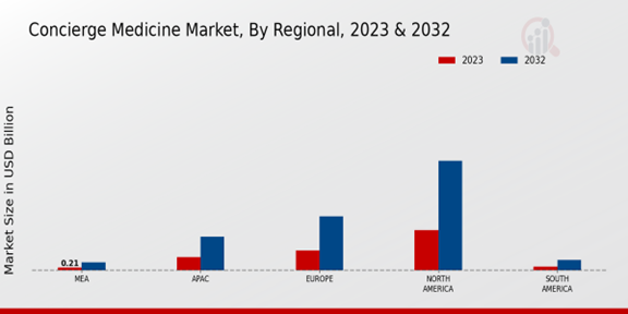 Concierge Medicine Market Regional Insights