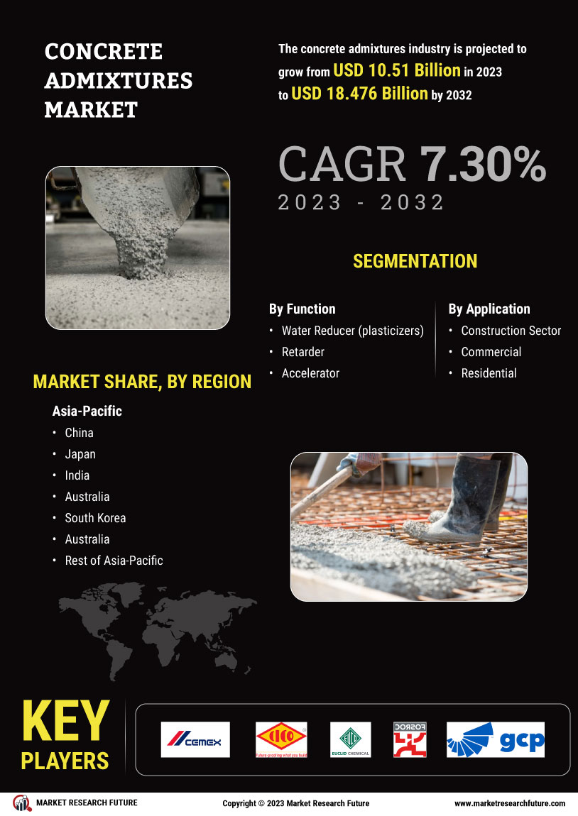 APAC Concrete Admixtures Market