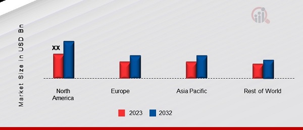 Concrete Accessories Market Share By Region 2023