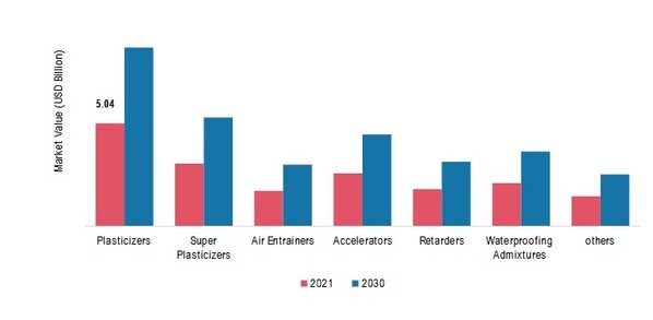 Concrete Admixtures Market, by Function, 2021 & 2030