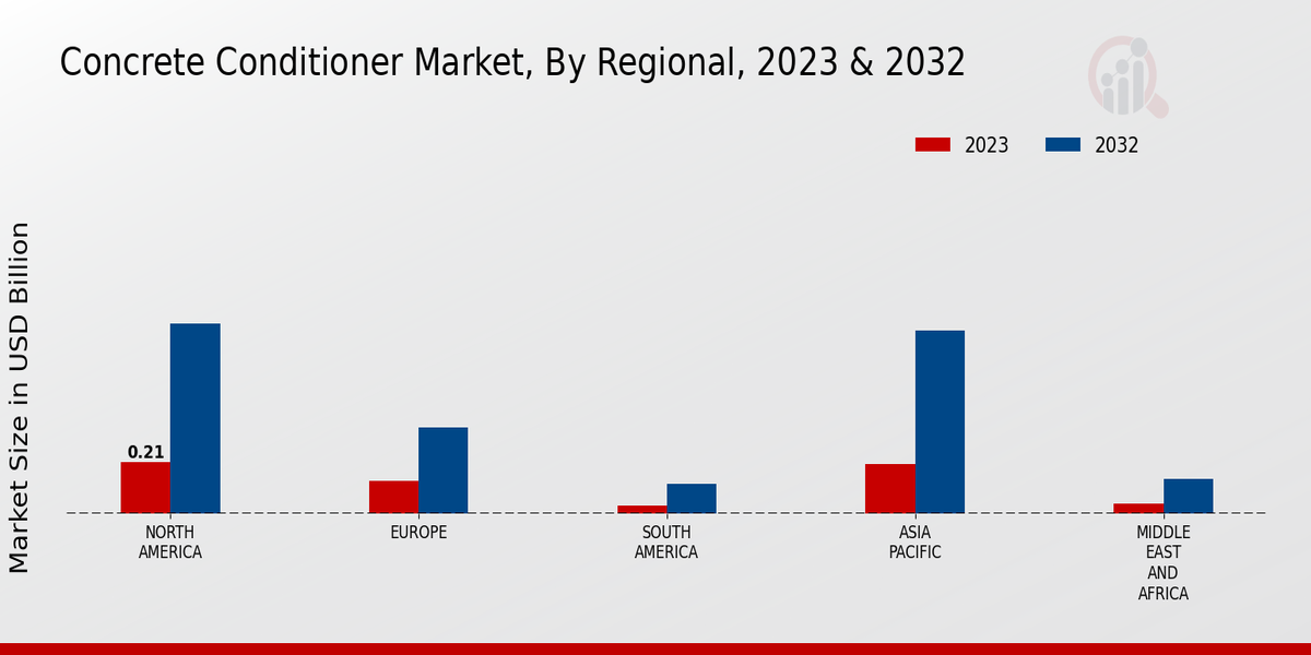 Concrete Conditioner Market Regional Insights