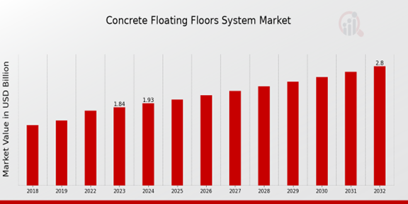 Concrete Floating Floors System Market Overview