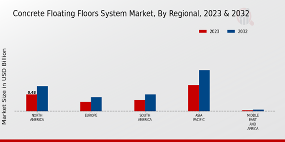 Concrete Floating Floors System Market Regional