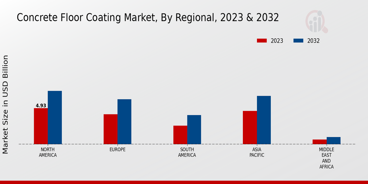 Concrete Floor Coating Market Regional