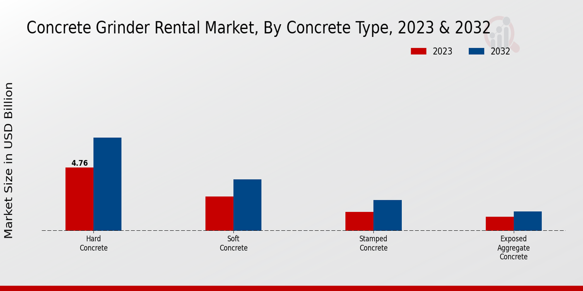 Concrete Grinder Rental Market Concrete Type Insights